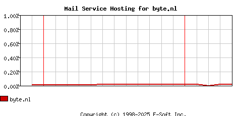 byte.nl MX Hosting Market Share Graph