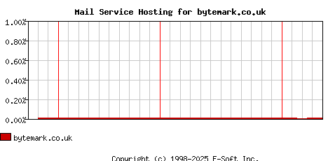 bytemark.co.uk MX Hosting Market Share Graph