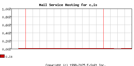 c.is MX Hosting Market Share Graph