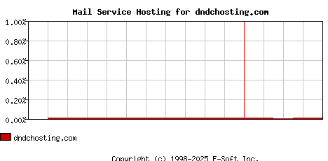 dndchosting.com MX Hosting Market Share Graph