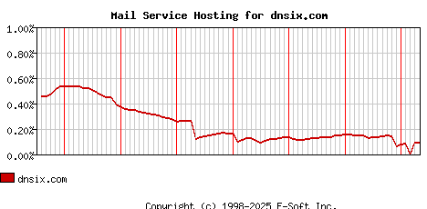 dnsix.com MX Hosting Market Share Graph