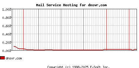 dnsvr.com MX Hosting Market Share Graph