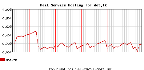 dot.tk MX Hosting Market Share Graph