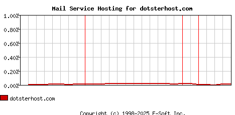 dotsterhost.com MX Hosting Market Share Graph