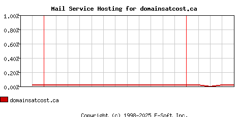 domainsatcost.ca MX Hosting Market Share Graph