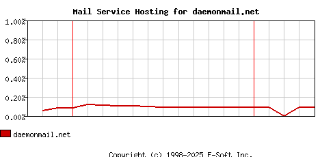 daemonmail.net MX Hosting Market Share Graph