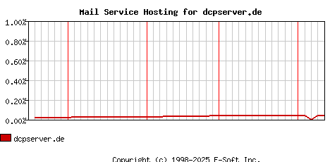 dcpserver.de MX Hosting Market Share Graph