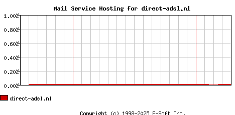 direct-adsl.nl MX Hosting Market Share Graph