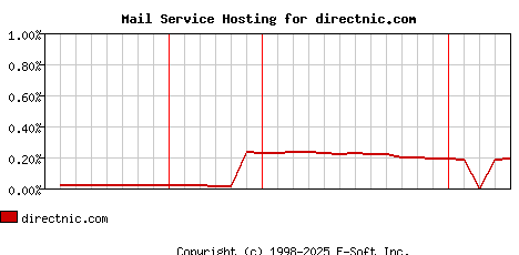 directnic.com MX Hosting Market Share Graph