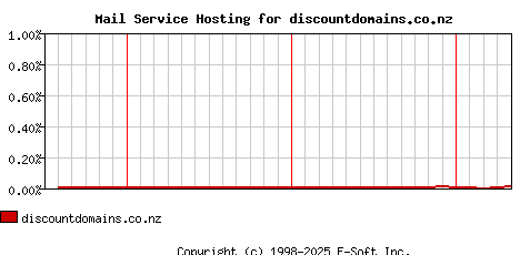 discountdomains.co.nz MX Hosting Market Share Graph