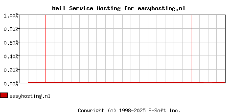 easyhosting.nl MX Hosting Market Share Graph