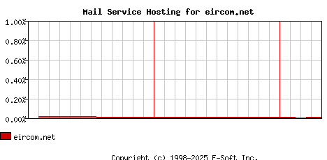 eircom.net MX Hosting Market Share Graph