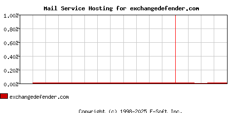 exchangedefender.com MX Hosting Market Share Graph