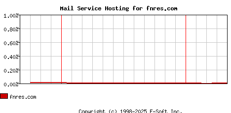 fnres.com MX Hosting Market Share Graph