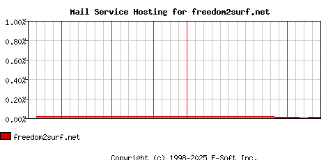 freedom2surf.net MX Hosting Market Share Graph