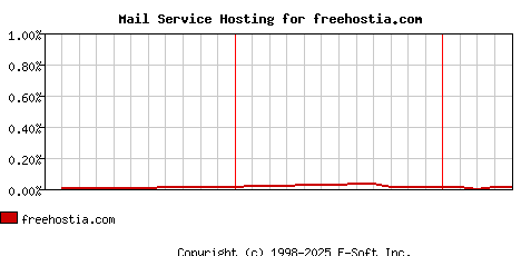 freehostia.com MX Hosting Market Share Graph