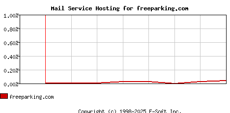 freeparking.com MX Hosting Market Share Graph