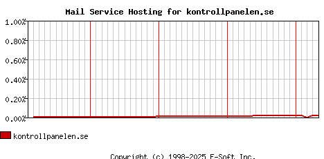 kontrollpanelen.se MX Hosting Market Share Graph