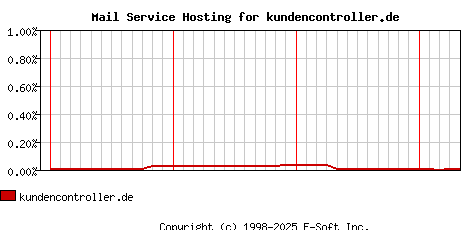 kundencontroller.de MX Hosting Market Share Graph