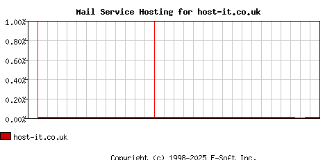 host-it.co.uk MX Hosting Market Share Graph