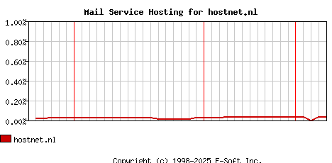 hostnet.nl MX Hosting Market Share Graph
