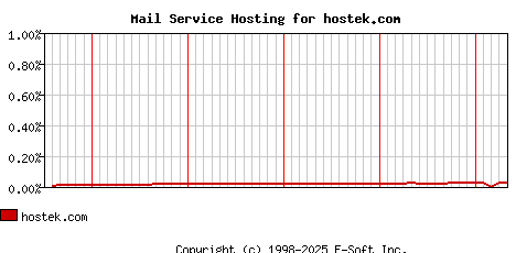 hostek.com MX Hosting Market Share Graph