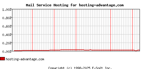 hosting-advantage.com MX Hosting Market Share Graph