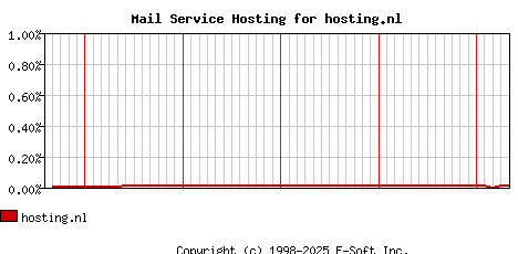 hosting.nl MX Hosting Market Share Graph