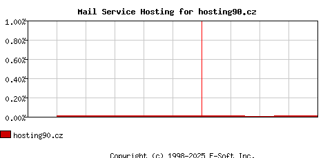 hosting90.cz MX Hosting Market Share Graph
