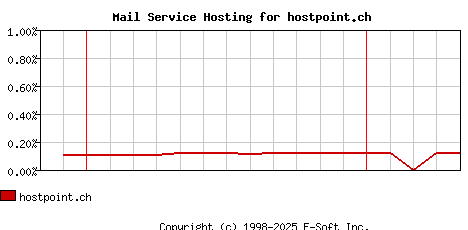 hostpoint.ch MX Hosting Market Share Graph