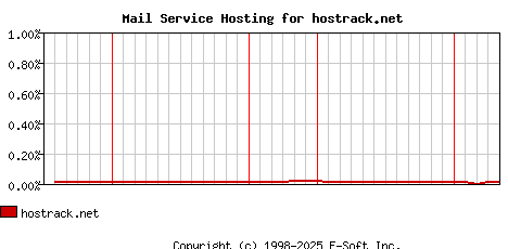 hostrack.net MX Hosting Market Share Graph