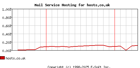 hosts.co.uk MX Hosting Market Share Graph