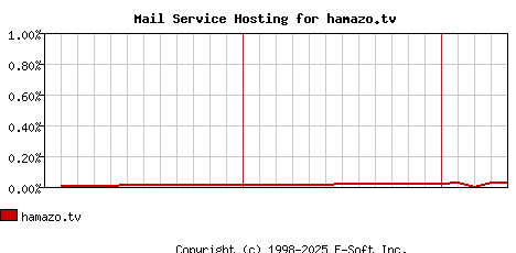 hamazo.tv MX Hosting Market Share Graph