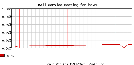 hc.ru MX Hosting Market Share Graph