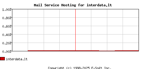 interdata.lt MX Hosting Market Share Graph
