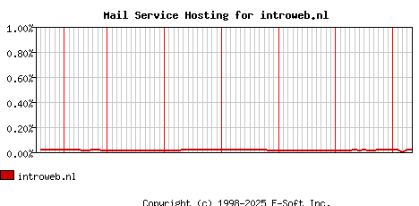 introweb.nl MX Hosting Market Share Graph