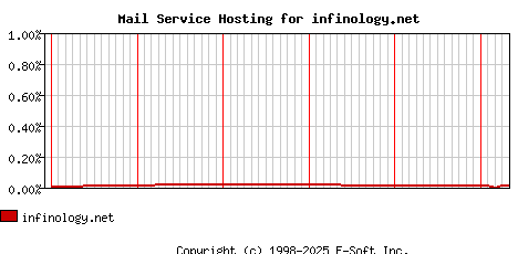 infinology.net MX Hosting Market Share Graph