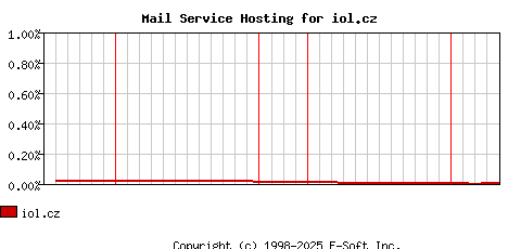 iol.cz MX Hosting Market Share Graph
