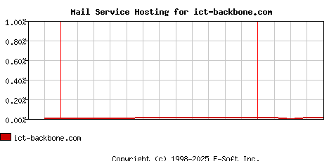 ict-backbone.com MX Hosting Market Share Graph