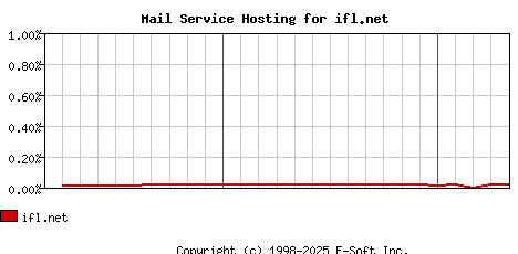 ifl.net MX Hosting Market Share Graph