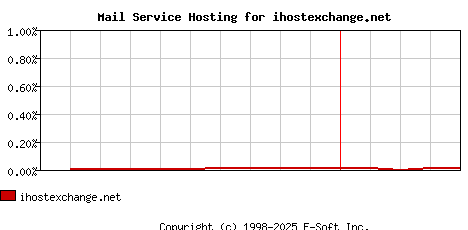 ihostexchange.net MX Hosting Market Share Graph