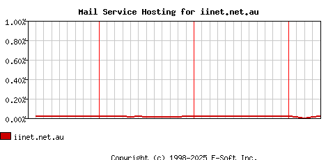 iinet.net.au MX Hosting Market Share Graph
