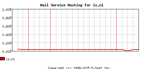 is.nl MX Hosting Market Share Graph