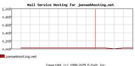 joeswebhosting.net MX Hosting Market Share Graph