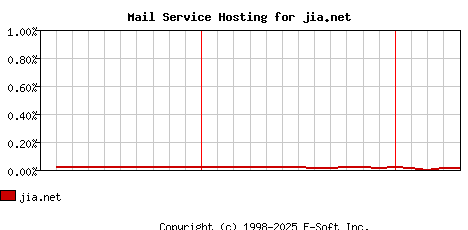 jia.net MX Hosting Market Share Graph