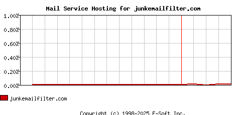 junkemailfilter.com MX Hosting Market Share Graph