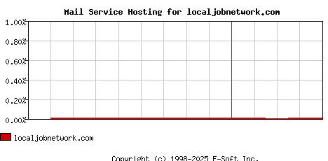 localjobnetwork.com MX Hosting Market Share Graph