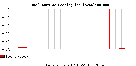 levonline.com MX Hosting Market Share Graph