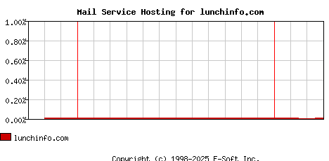 lunchinfo.com MX Hosting Market Share Graph