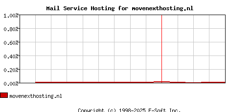 movenexthosting.nl MX Hosting Market Share Graph